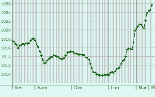 Graphe de la pression atmosphrique prvue pour Le Bosc