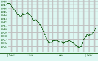 Graphe de la pression atmosphérique prévue pour Fürth
