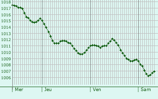 Graphe de la pression atmosphrique prvue pour Chiclana de la Frontera