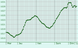 Graphe de la pression atmosphrique prvue pour Hermival-les-Vaux