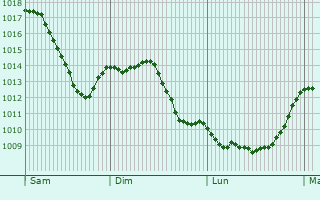 Graphe de la pression atmosphrique prvue pour Albstadt