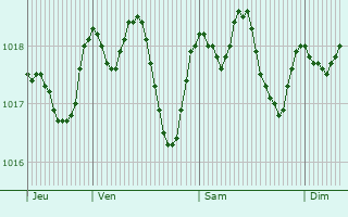 Graphe de la pression atmosphrique prvue pour Gubbio