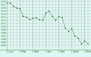 Graphe de la pression atmosphrique prvue pour Chteauneuf-de-Galaure