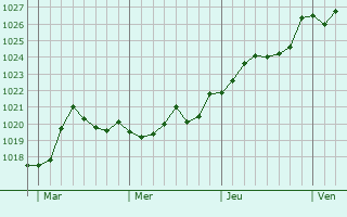 Graphe de la pression atmosphérique prévue pour Roche-lez-Beaupré Graphe de la pression atmosphérique prévue pour Roche-lez-Beaupré
