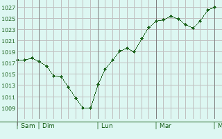 Graphe de la pression atmosphérique prévue pour Recoubeau-Jansac