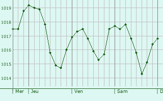 Graphe de la pression atmosphérique prévue pour Rudersberg