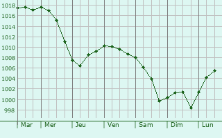 Graphe de la pression atmosphrique prvue pour Lamotte-Buleux
