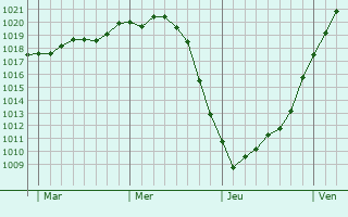 Graphe de la pression atmosphérique prévue pour Kappeln