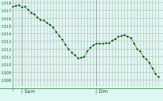 Graphe de la pression atmosphrique prvue pour Saint-Mesmin