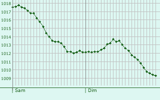 Graphe de la pression atmosphrique prvue pour tival-Clairefontaine