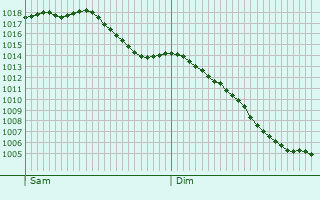 Graphe de la pression atmosphérique prévue pour Sprockhövel