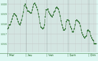 Graphe de la pression atmosphrique prvue pour Rouet