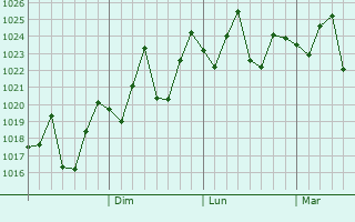 Graphe de la pression atmosphérique prévue pour Shangmei