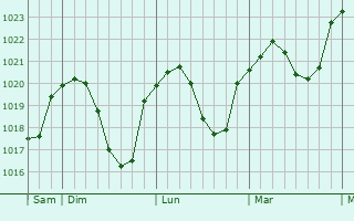 Graphe de la pression atmosphérique prévue pour Bad Säckingen