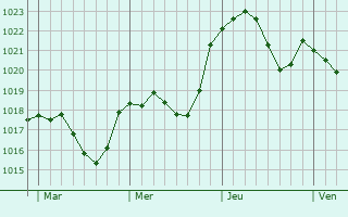 Graphe de la pression atmosphérique prévue pour Colombe-lès-Vesoul Graphe de la pression atmosphérique prévue pour Colombe-lès-Vesoul