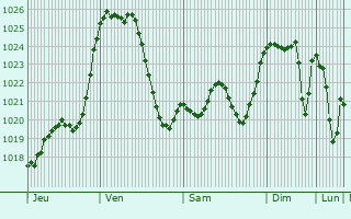 Graphe de la pression atmosphrique prvue pour Causse-et-Dige