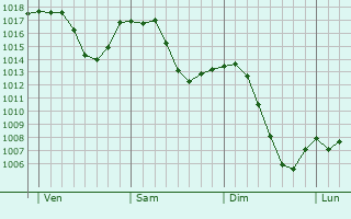 Graphe de la pression atmosphérique prévue pour Rielasingen-Worblingen