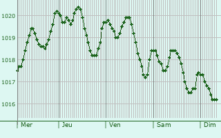 Graphe de la pression atmosphrique prvue pour Peyremale