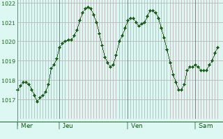 Graphe de la pression atmosphrique prvue pour Budapest XVIII. kerlet