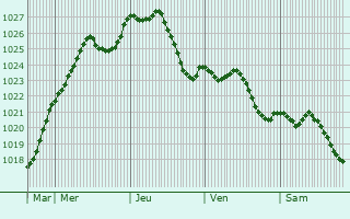 Graphe de la pression atmosphrique prvue pour Fameck