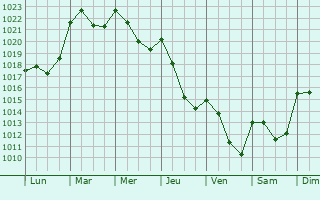 Graphe de la pression atmosphrique prvue pour Vedra