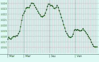 Graphe de la pression atmosphrique prvue pour Puy-d