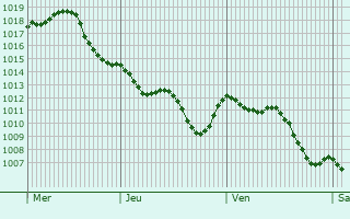 Graphe de la pression atmosphrique prvue pour Isla Cristina