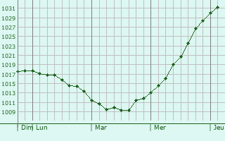 Graphe de la pression atmosphérique prévue pour Novyy Khushet