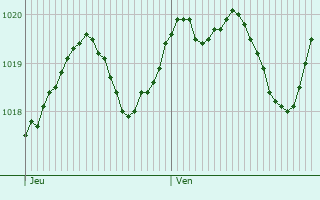 Graphe de la pression atmosphrique prvue pour Lambesc