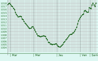 Graphe de la pression atmosphrique prvue pour Crozant