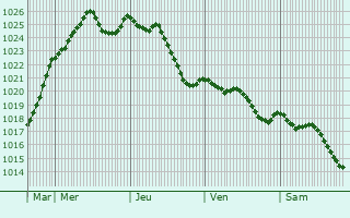 Graphe de la pression atmosphrique prvue pour Saint-Bonnet-de-Four