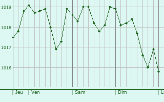 Graphe de la pression atmosphrique prvue pour Aureille