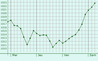 Graphe de la pression atmosphérique prévue pour Saint-Genest-Lerpt