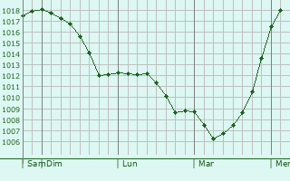 Graphe de la pression atmosphrique prvue pour Ukrainka