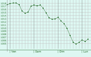 Graphe de la pression atmosphérique prévue pour Pirmasens