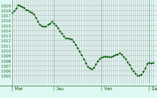 Graphe de la pression atmosphrique prvue pour Monachil