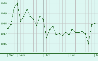 Graphe de la pression atmosphérique prévue pour Sant Feliu de Llobregat
