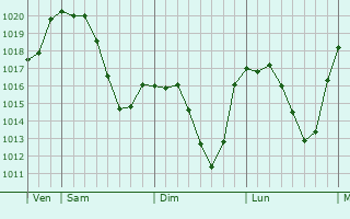 Graphe de la pression atmosphérique prévue pour Turckheim Graphe de la pression atmosphérique prévue pour Turckheim