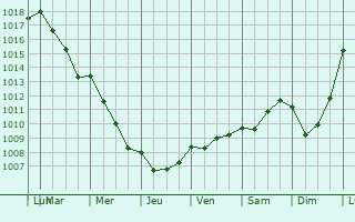 Graphe de la pression atmosphrique prvue pour Bouchoir
