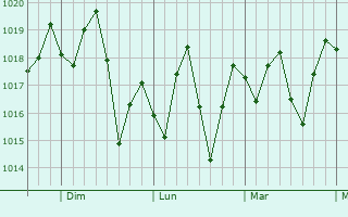 Graphe de la pression atmosphérique prévue pour Pahokee