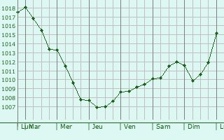 Graphe de la pression atmosphrique prvue pour Noyon