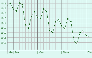 Graphe de la pression atmosphérique prévue pour Khed Brahma