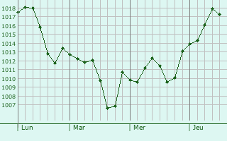 Graphe de la pression atmosphérique prévue pour Park City
