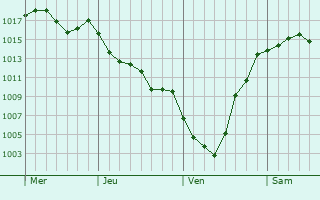 Graphe de la pression atmosphérique prévue pour Betplan Graphe de la pression atmosphérique prévue pour Betplan