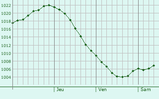 Graphe de la pression atmosphrique prvue pour Petrozavodsk