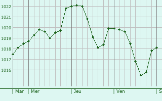 Graphe de la pression atmosphérique prévue pour Schwarzenfeld Graphe de la pression atmosphérique prévue pour Schwarzenfeld
