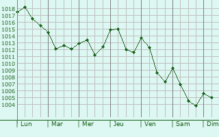 Graphe de la pression atmosphrique prvue pour Queyrires