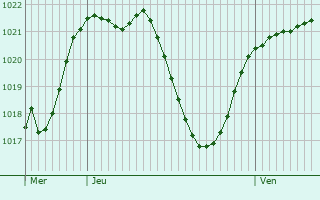 Graphe de la pression atmosphrique prvue pour Bressanone - Brixen