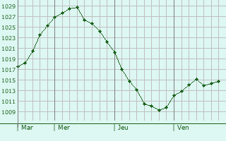 Graphe de la pression atmosphérique prévue pour Ialoveni