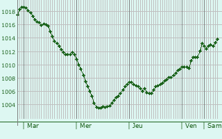 Graphe de la pression atmosphrique prvue pour Campitello